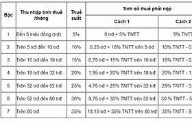 Tính Thuế Theo Biểu Lũy Tiến Từng Phần Là Gì