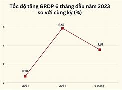 Tốc Độ Tăng Trưởng Grdp 9 Tháng Đầu Năm 2023